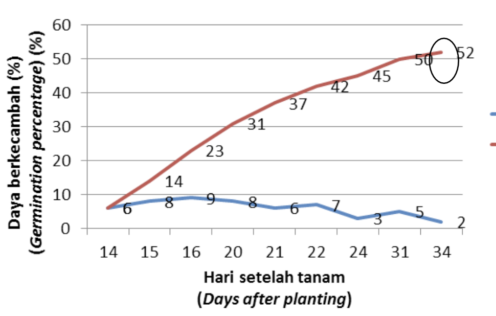 The Variability of Seed Viability and Seed Vigour of Mindi (Melia azedarachlinn.) from Several Populations in The Community Forest of West Java